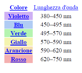 Lo spettro visibile Lo spettro visibile è quella parte dello spettro elettromagnetico che cade tra il rosso e il violetto includendo tutti i colori percepibili dall occhio umano.