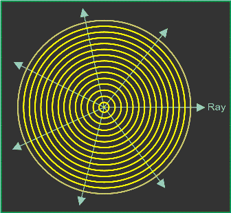 Intensità e propagazione dell energia W I superficie 1 0cA 2 2 Nell onda sferica mano a mano