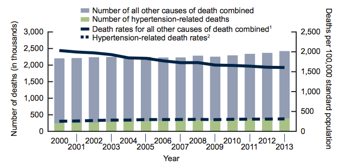 Dal 2000 al 2013 si osserva aumento di mortalità per