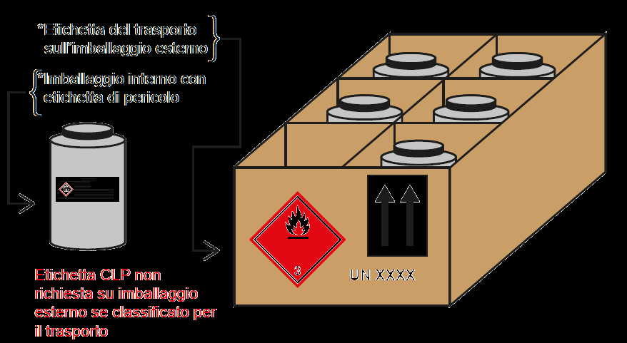 esterno che quello interno, nonché l eventuale imballaggio intermedio, sono etichettati conformemente al Regolamento CLP.