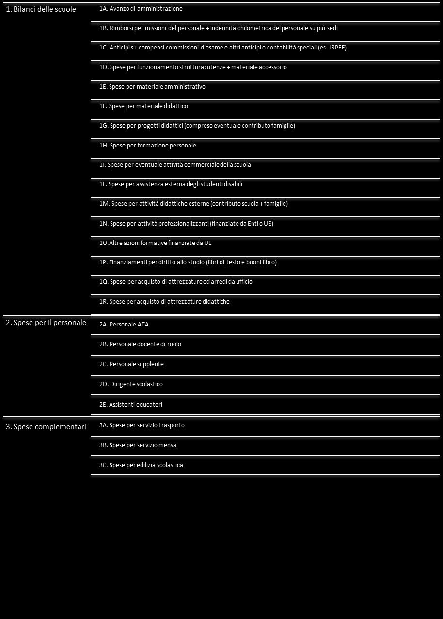 Figura 1. Mappa delle categorie di spesa considerate.