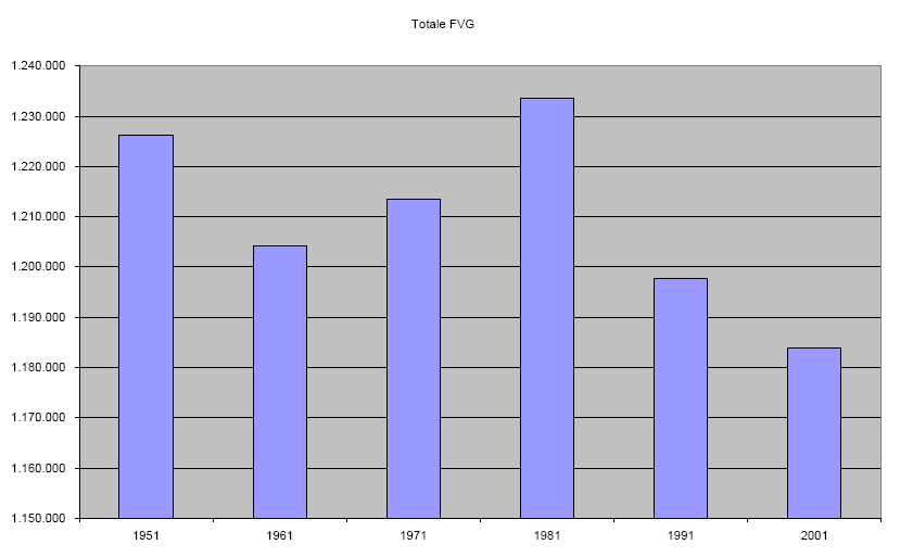 Di seguito sono riportati i dati relativi alle regioni italiane. REGIONI SUPERFICIE (kmq) POPOLAZIONE DENSITA' PROVINCE COMUNI Piemonte 25.402 4.352.828 171,4 8 1.206 Valle d'aosta 3.263 124.