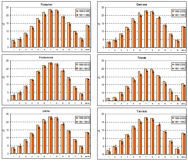Variazioni delle temperatura nel periodo 1999-2008 rispetto al trentennio 1961-1990 La Fig.