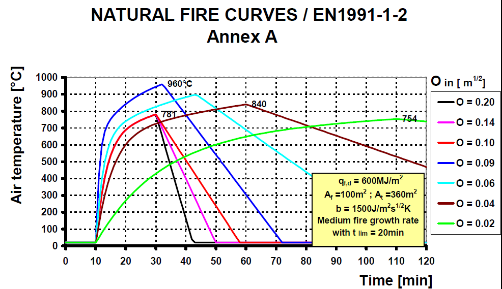 Curve naturali d incendio in