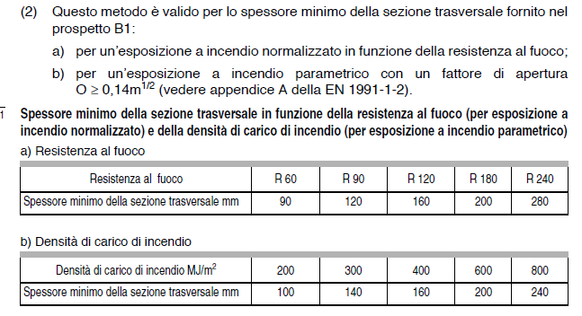 EN 1992-1-2 Procedimenti di progettazione