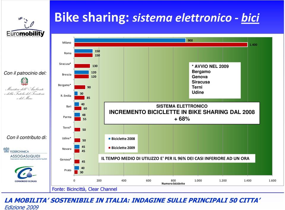INCREMENTO BICICLETTE IN BIKE SHARING DAL 2008 + 68% Terni* 50 Udine* 50 Biciclette 2008 Novara 45 45 Biciclette 2009 Genova* 45 IL