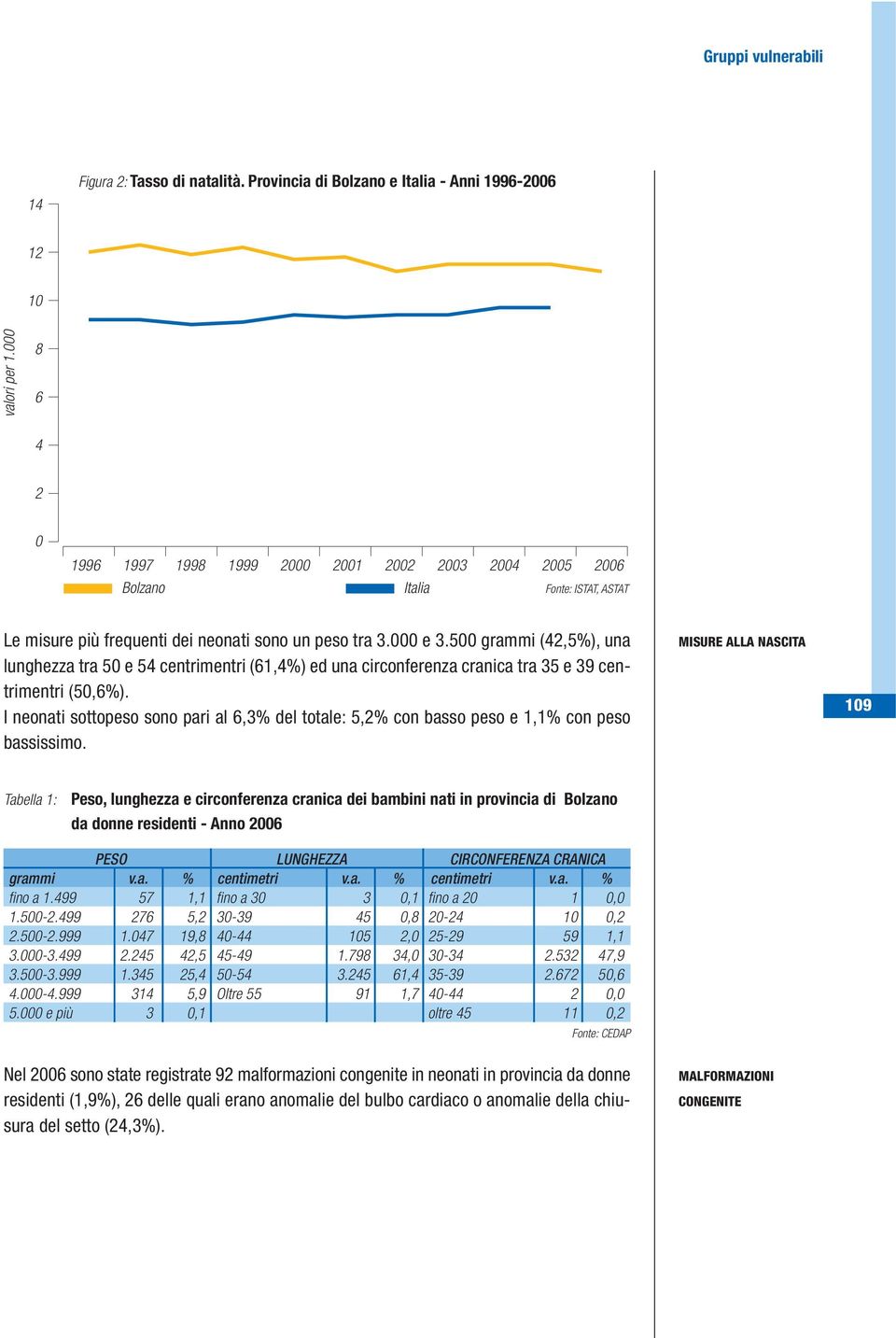 500 grammi (42,5%), una lunghezza tra 50 e 54 centrimentri (61,4%) ed una circonferenza cranica tra 35 e 39 centrimentri (50,6%).