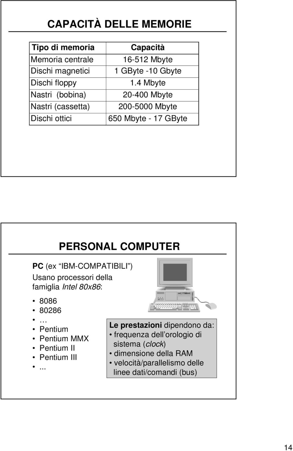 4 Mbyte 20-400 Mbyte 200-5000 Mbyte 650 Mbyte - 17 GByte PERSONAL COMPUTER PC (ex IBM-COMPATIBILI ) Usano processori della famiglia