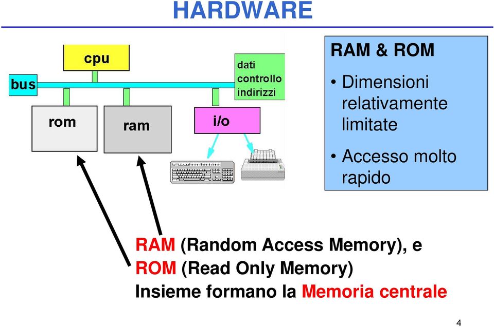 rapido RAM (Random Access Memory), e ROM