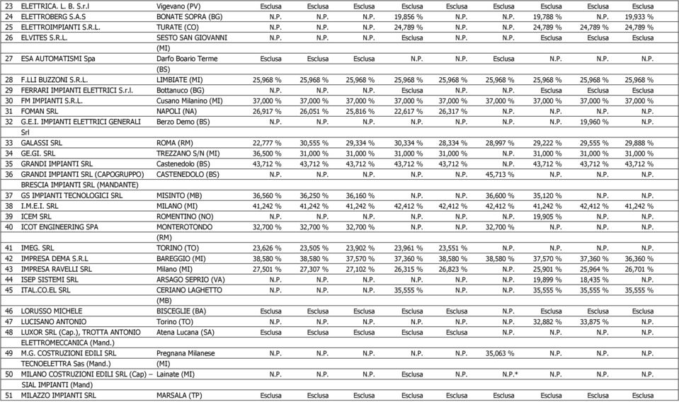 P. N.P. Esclusa N.P. N.P. N.P. (BS) 28 F.LLI BUZZONI S.R.L. LIMBIATE (MI) 25,968 % 25,968 % 25,968 % 25,968 % 25,968 % 25,968 % 25,968 % 25,968 % 25,968 % 29 FERRARI IMPIANTI ELETTRICI S.r.l. Bottanuco (BG) N.