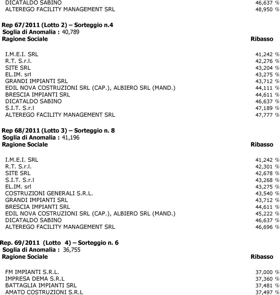 I.T. S.r.l 43,268 % COSTRUZIONI GENERALI S.R.L. 43,540 % EDIL NOVA COSTRUZIONI SRL (CAP.), ALBIERO SRL (MAND.) 45,222 % ALTEREGO FACILITY MANAGEMENT SRL 46,696 % Rep.