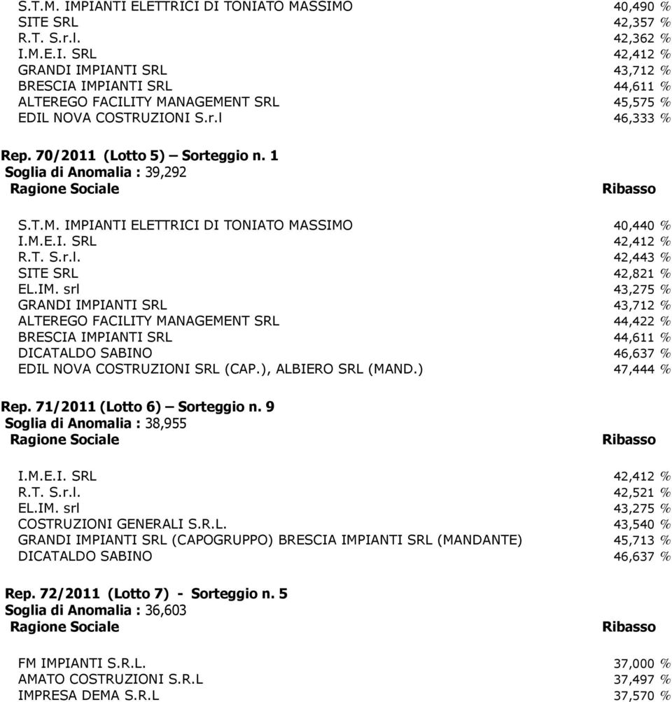 ), ALBIERO SRL (MAND.) 47,444 % Rep. 71/2011 (Lotto 6) Sorteggio n. 9 Soglia di Anomalia : 38,955 R.T. S.r.l. 42,521 % COSTRUZIONI GENERALI S.R.L. 43,540 % GRANDI IMPIANTI SRL (CAPOGRUPPO) BRESCIA IMPIANTI SRL (MANDANTE) 45,713 % Rep.