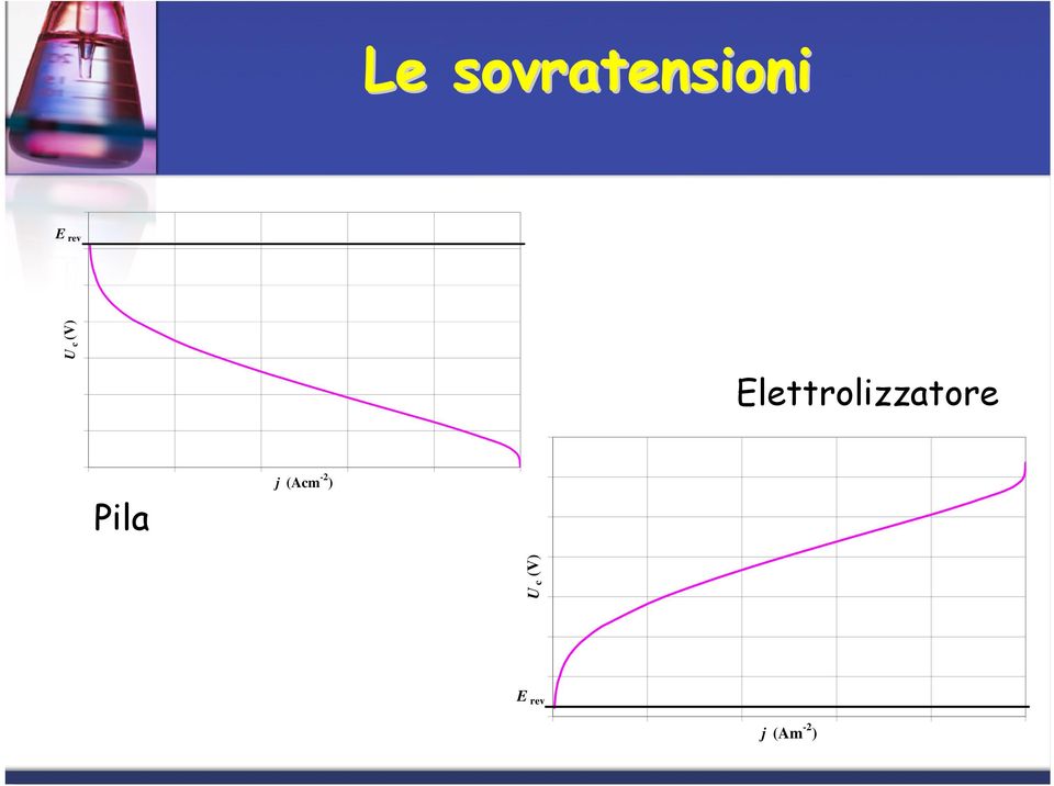 Elettrolizzatore Pila