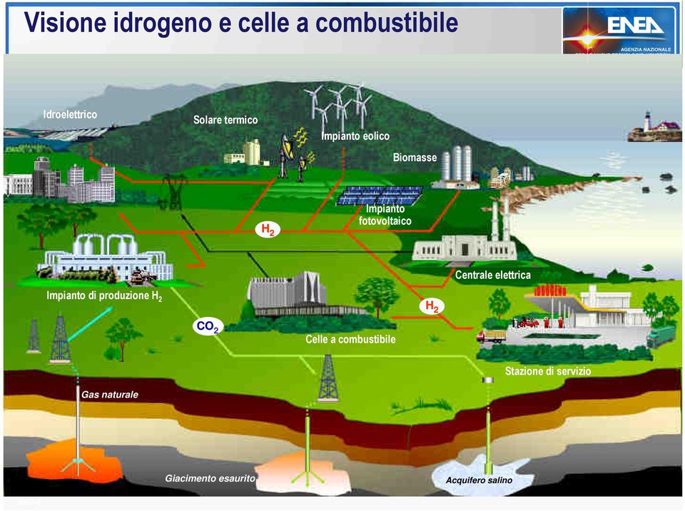 elettrica Impianto di produzione H 2 H 2 CO 2 Celle a combustibile