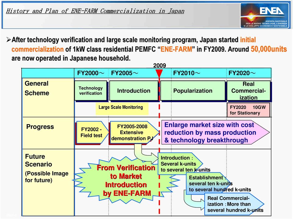 General Scheme FY2000~ FY2005~ Technology verification 2009 FY2010~ FY2020~ Real Introduction Popularization Commercialization Large Scale Monitoring FY2020 10GW for Stationary Progress FY2002 - -