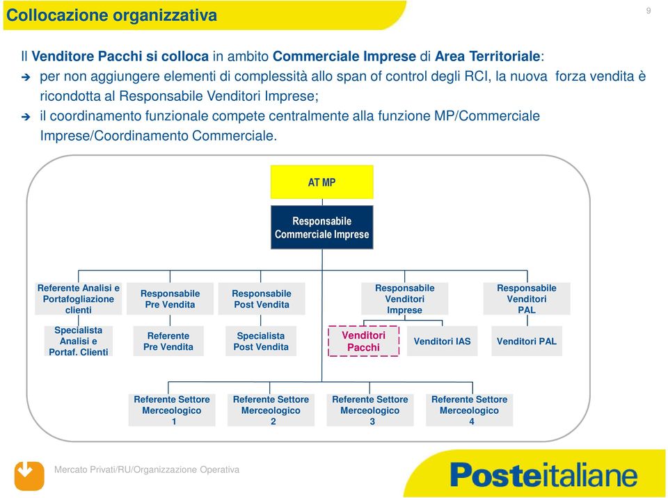 AT MP Responsabile Commerciale Imprese Referente Analisi e Portafogliazione clienti Responsabile Pre Vendita Responsabile Post Vendita Responsabile Venditori Imprese Responsabile Venditori PAL