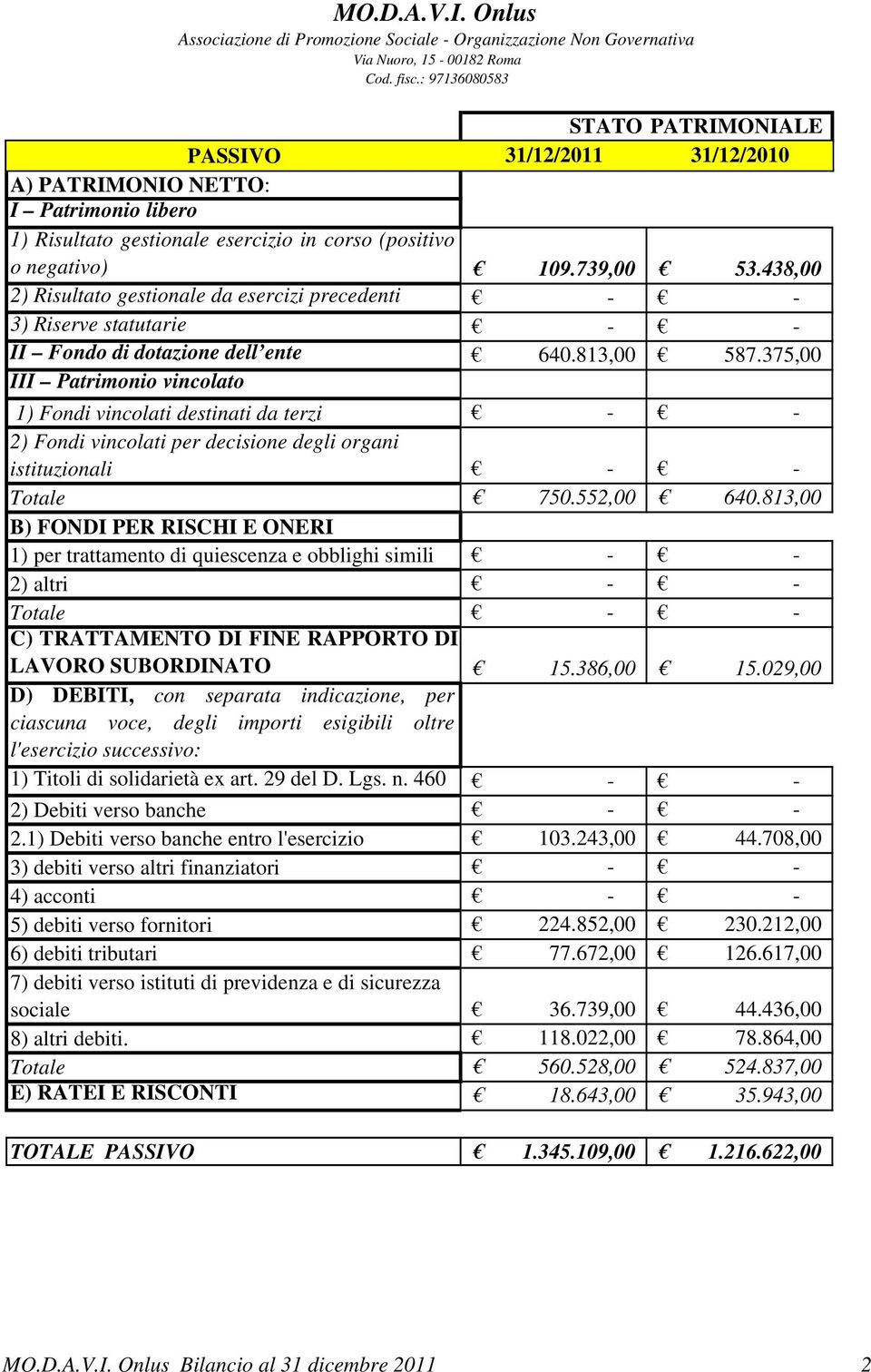 438,00 2) Risultato gestionale da esercizi precedenti 3) Riserve statutarie II Fondo di dotazione dell ente 640.813,00 587.