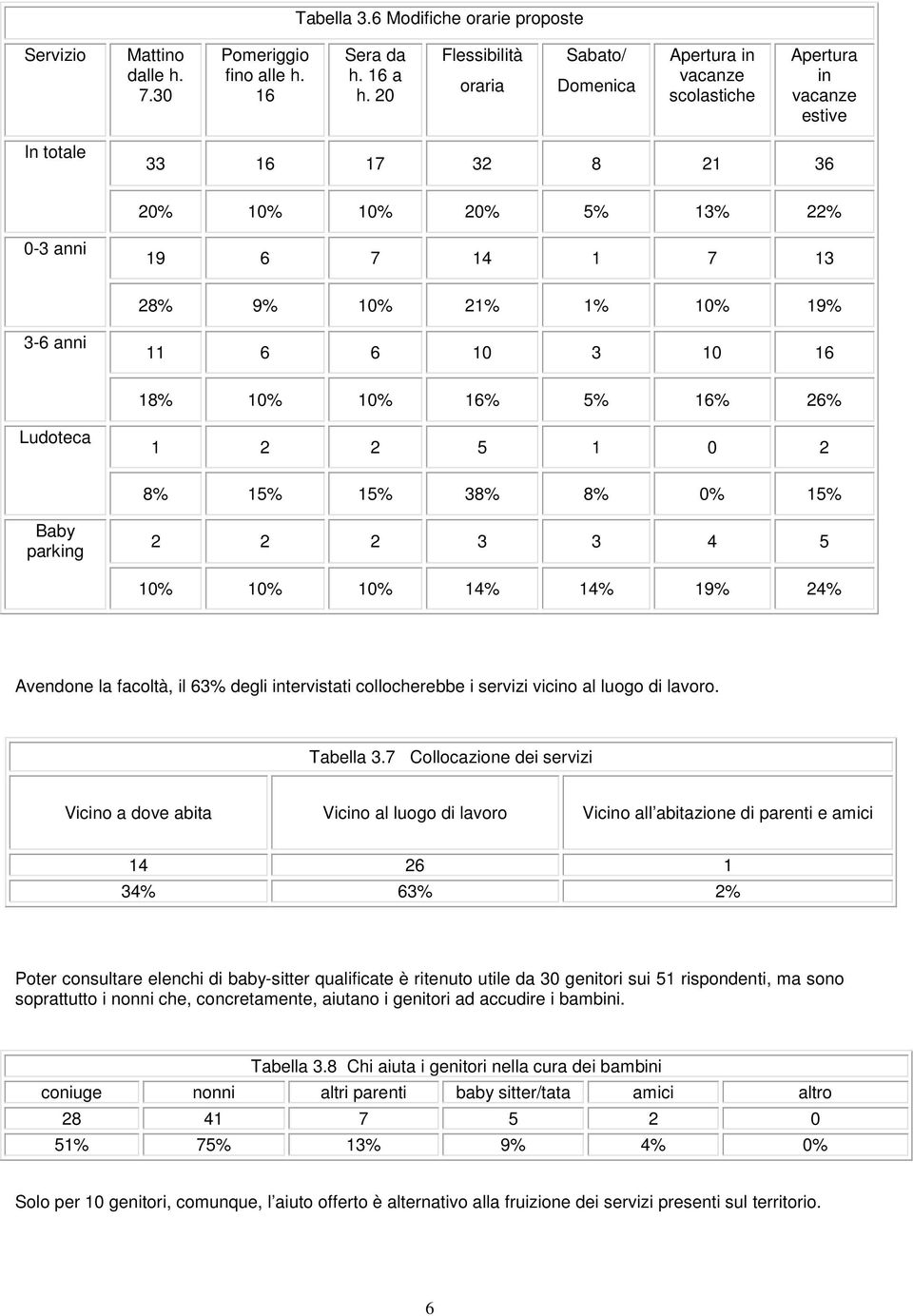 10% 19% 3-6 anni 11 6 6 10 3 10 16 18% 10% 10% 16% 5% 16% 26% Ludoteca 1 2 2 5 1 0 2 8% 15% 15% 38% 8% 0% 15% Baby parking 2 2 2 3 3 4 5 10% 10% 10% 14% 14% 19% 24% Avendone la facoltà, il 63% degli