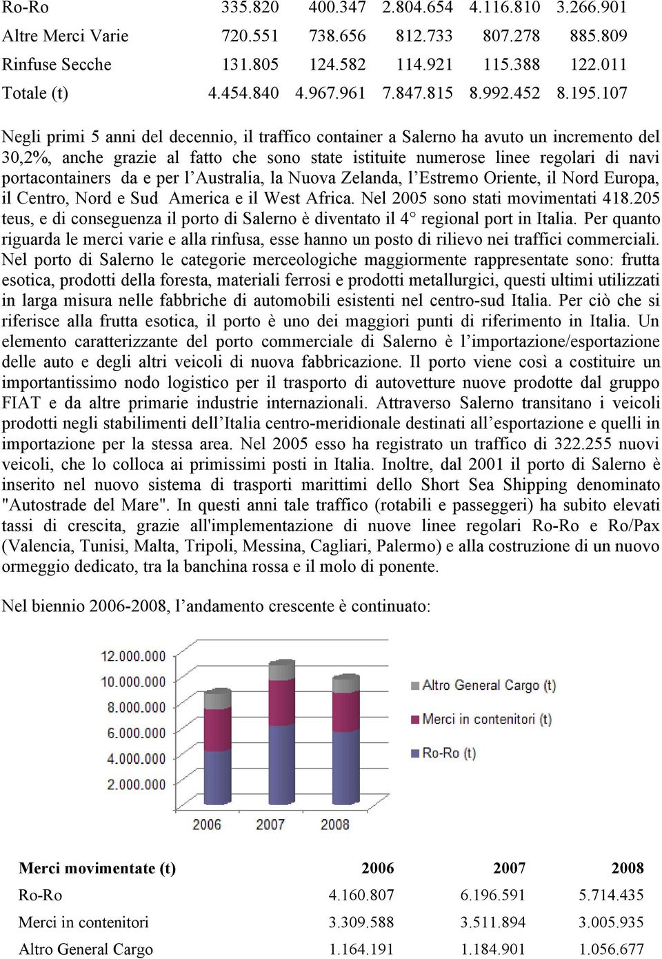 107 Negli primi 5 anni del decennio, il traffico container a Salerno ha avuto un incremento del 30,2%, anche grazie al fatto che sono state istituite numerose linee regolari di navi portacontainers