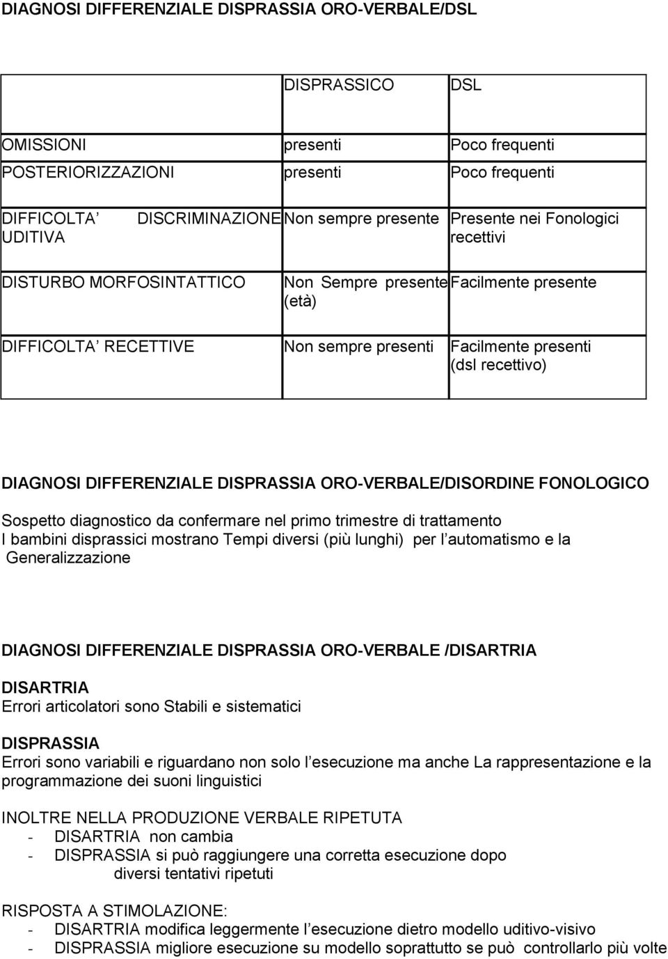 DIFFERENZIALE DISPRASSIA ORO-VERBALE/DISORDINE FONOLOGICO Sospetto diagnostico da confermare nel primo trimestre di trattamento I bambini disprassici mostrano Tempi diversi (più lunghi) per l