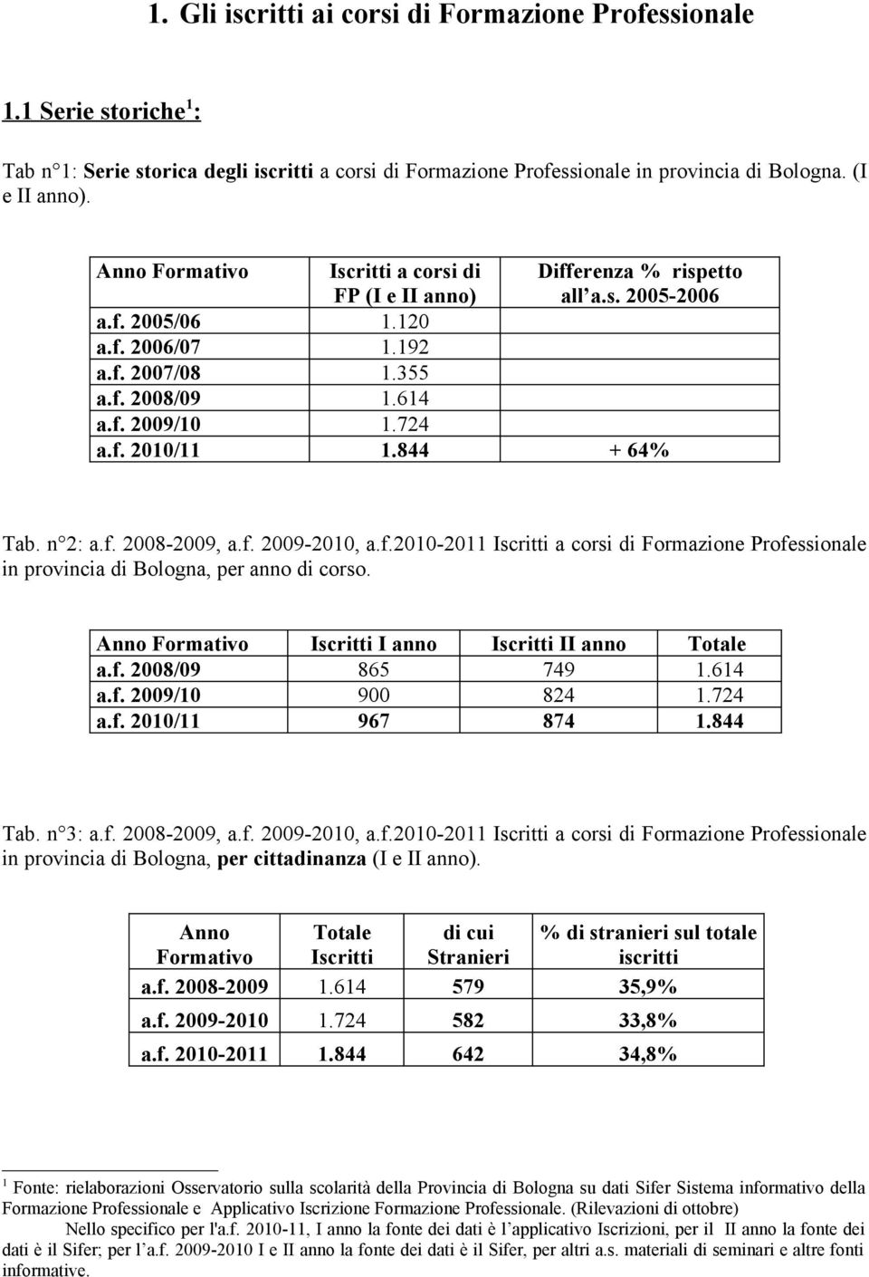 844 + 64% Tab. n 2: a.f. 2008-2009, a.f. 2009-2010, a.f.2010-2011 Iscritti a corsi di Formazione Professionale in provincia di Bologna, per anno di corso.