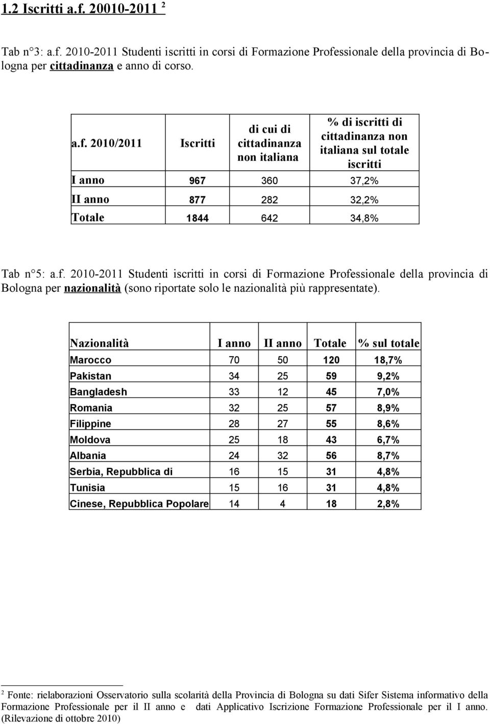 2010-2011 Studenti iscritti in corsi di Formazione Profe