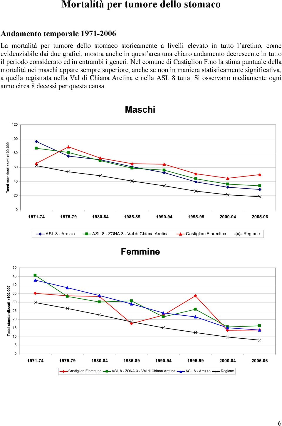 no la stima puntuale della mortalità nei maschi appare sempre superiore, anche se non in maniera statisticamente significativa, a quella registrata nella Val di Chiana Aretina e nella ASL 8 tutta.