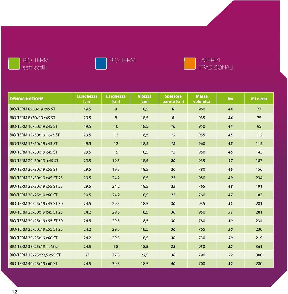 45 115 BIO-TERM 15x30x19 c45 ST 29,5 15 18,5 15 950 46 143 BIO-TERM 20x30x19 c45 ST 29,5 19,5 18,5 20 935 47 187 BIO-TERM 20x30x19 c55 ST 29,5 19,5 18,5 20 780 46 156 BIO-TERM 25x30x19 c45 ST 25 29,5