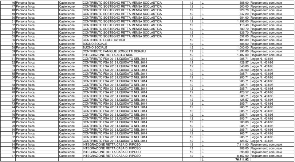 929,70 Regolamento comunale 49 Persona fisica Castelleone CONTRIBUTO SOSTEGNO RETTA MENSA SCOLASTICA 12 L.