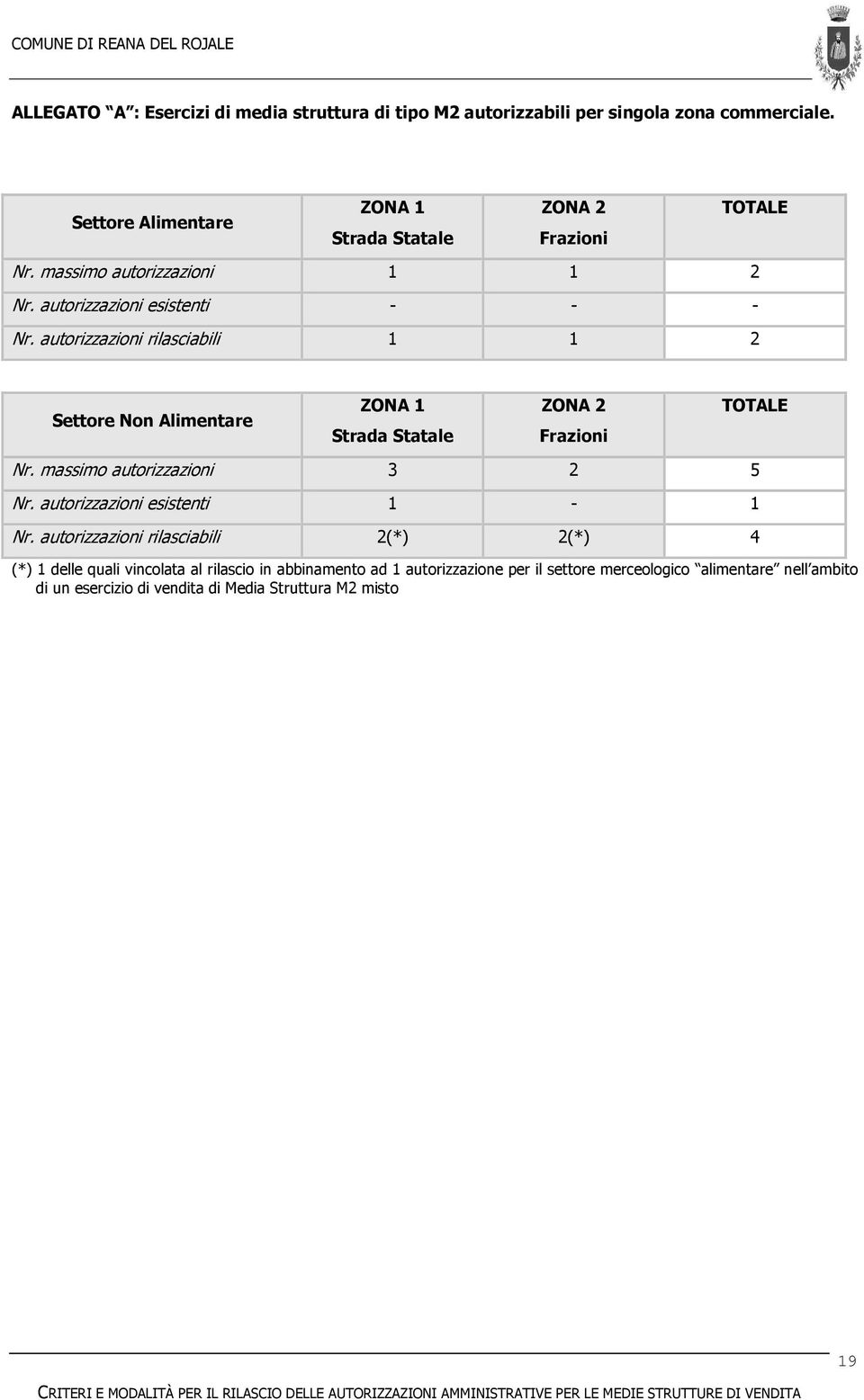autorizzazioni rilasciabili 1 1 2 Settore Non Alimentare ZONA 1 Strada Statale ZONA 2 Frazioni TOTALE Nr. massimo autorizzazioni 3 2 5 Nr.