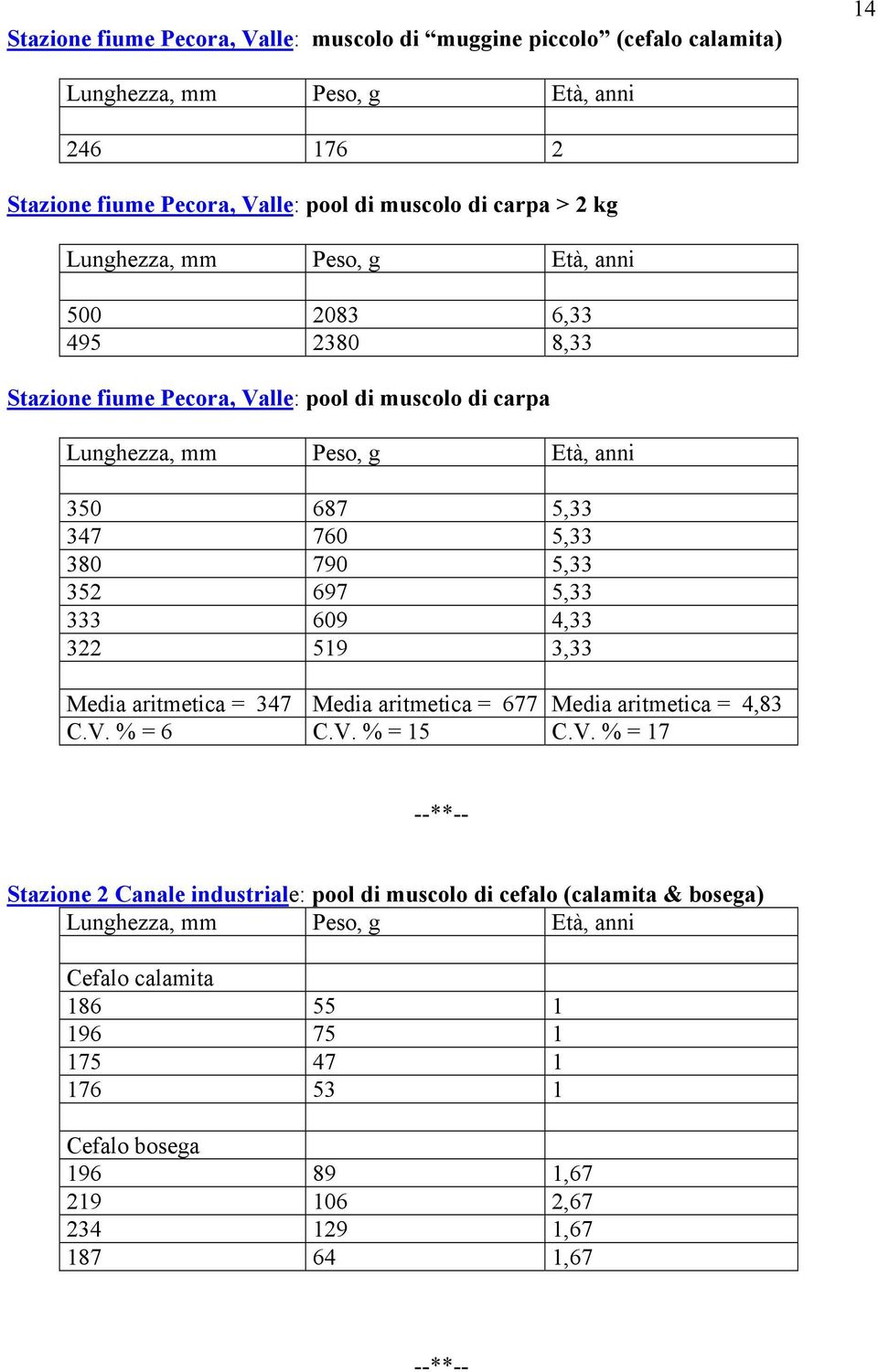 352 697 5,33 333 609 4,33 322 519 3,33 Media aritmetica = 347 Media aritmetica = 677 Media aritmetica = 4,83 C.V.