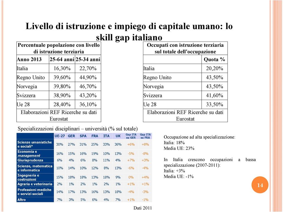 (% sul totale) Occupati con istruzione terziaria sul totale dell'occupazione Quota % Italia 20,20% Regno Unito 43,50% Norvegia 43,50% Svizzera 41,60% Ue 28 33,50% Elaborazioni REF