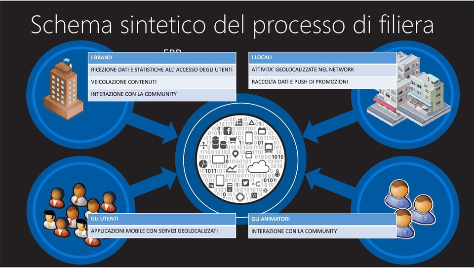 NEL NETWORK RACCOLTA DATI E PUSH DI PROMOZIONI INTERAZIONE CON LA COMMUNITY GLI