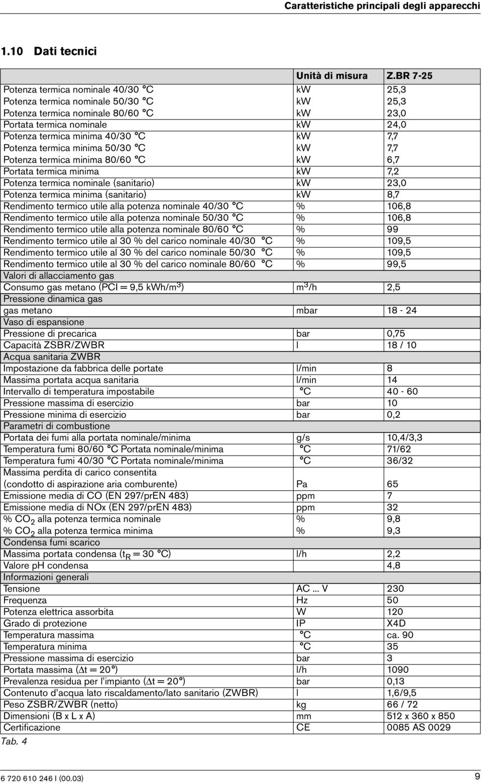 kw,0 Potenza termca mnma (santaro) kw 8, Rendmento termco utle alla potenza nomnale 0/0 C % 06,8 Rendmento termco utle alla potenza nomnale 0/0 C % 06,8 Rendmento termco utle alla potenza nomnale