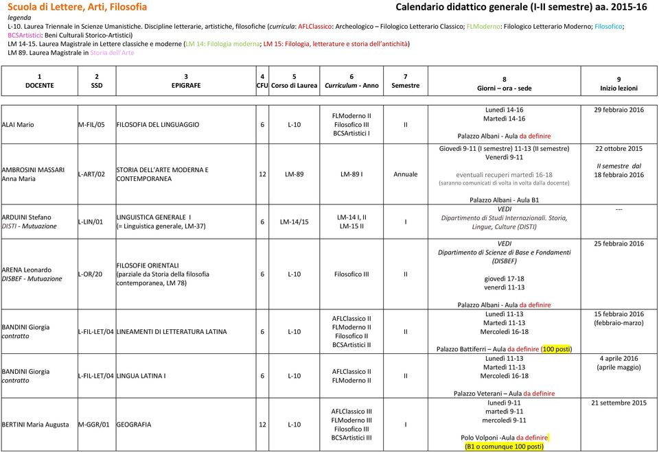 Storico-Artistici) LM 14-15. Laurea Magistrale in Lettere classiche e moderne (LM 14: Filologia moderna; LM 15: Filologia, letterature e storia dell antichità) LM 89.