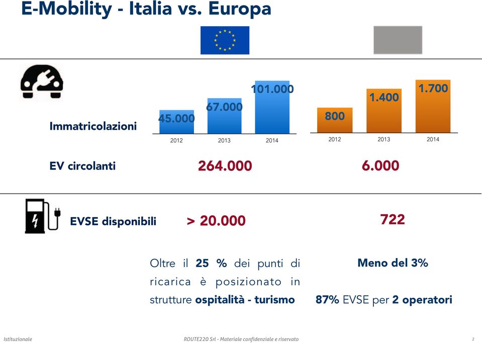 000 EVSE disponibili > 20.