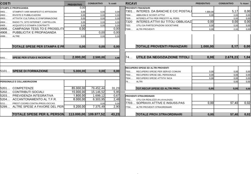 000,00 5,17 0,00 4902 RIVISTE E PUBBLICAZIONI 0,00 0,00 0,00 7304 ABBUONI E SCONTI ATTIVI 0,00 0,00 0,00 4903 ATTIVITA' CULTURALI E D'INFORMAZIONE 0,00 0,00 0,00 7305 INTERES.
