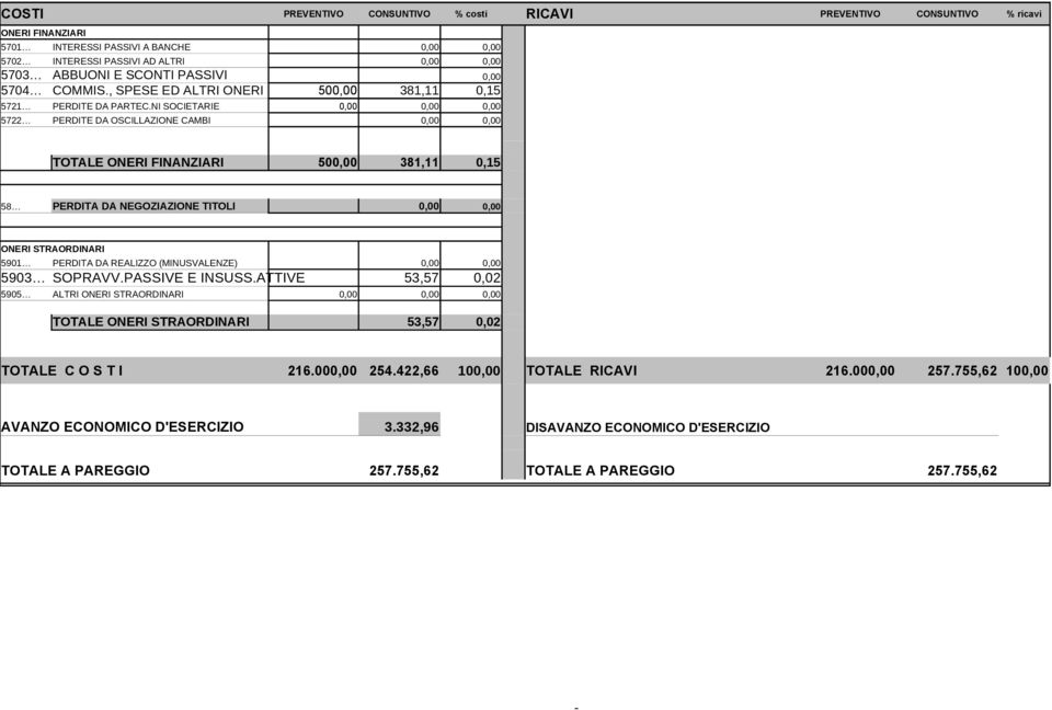 NI SOCIETARIE 0,00 0,00 0,00 5722 PERDITE DA OSCILLAZIONE CAMBI 0,00 0,00 TOTALE ONERI FINANZIARI 500,00 381,11 0,15 58 PERDITA DA NEGOZIAZIONE TITOLI 0,00 0,00 ONERI STRAORDINARI 5901 PERDITA DA