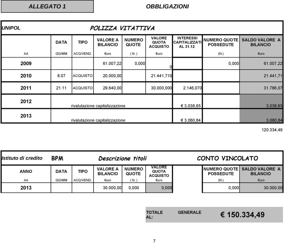 11 ACQUISTO 29.640,00 30.000,000 2.146,070 31.786,07 2012 2013 rivalutazione capitalizzazione 3.038,65 3.038,65 rivalutazione capitalizzazione 3.060,84 3.060,84 120.