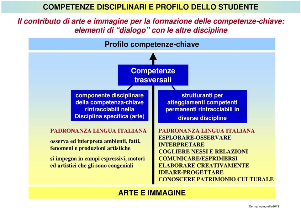 e produzioni artistiche si impegna in campi espressivi, motori ed artistici che gli sono congeniali strutturanti per atteggiamenti competenti permanenti rintracciabili in diverse discipline