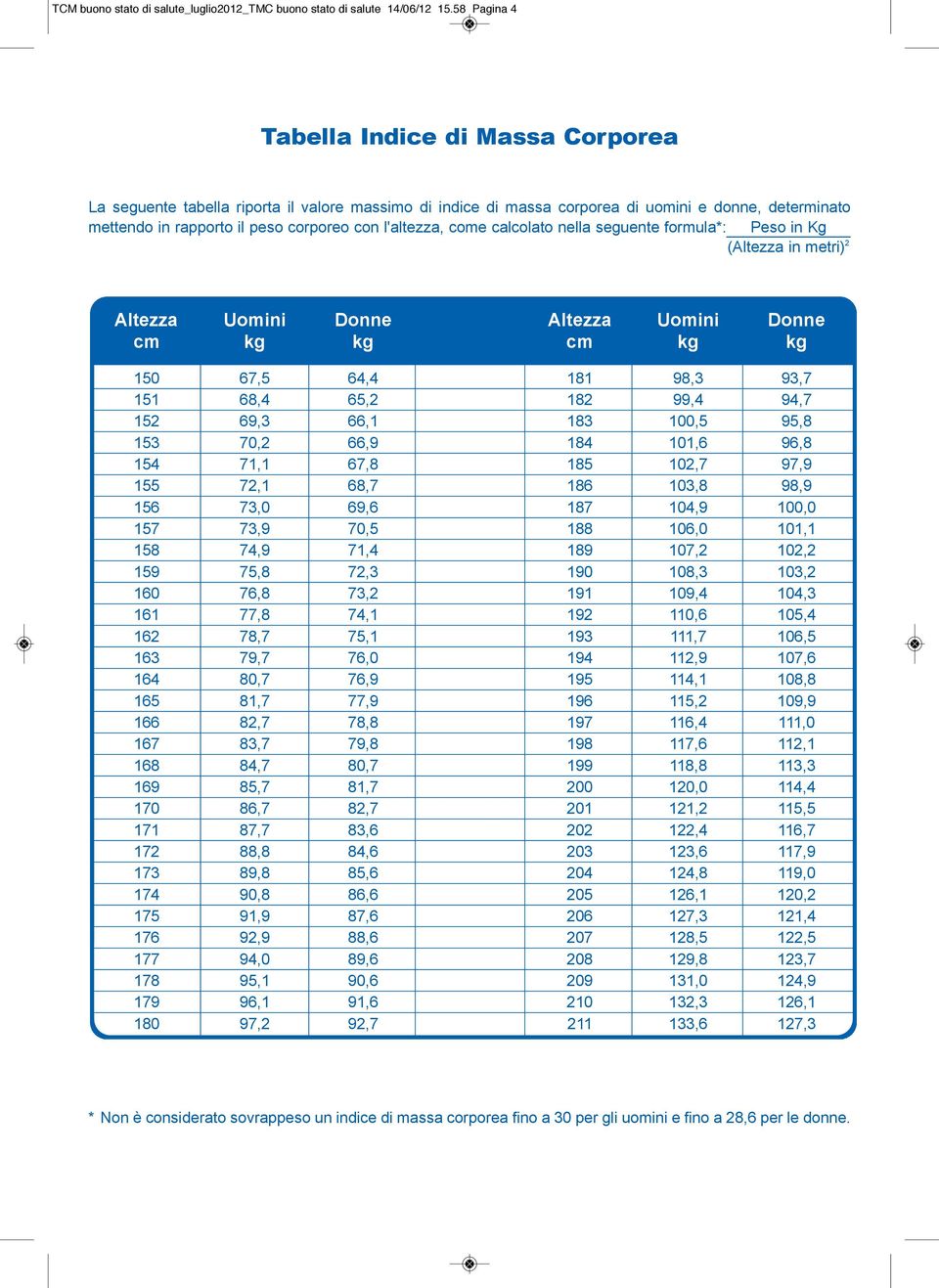 l'altezza, come calcolato nella seguente formula*: Peso in Kg (Altezza in metri) 2 Altezza Uomini Donne Altezza Uomini Donne cm kg kg cm kg kg 150 67,5 64,4 181 98,3 93,7 151 68,4 65,2 182 99,4 94,7