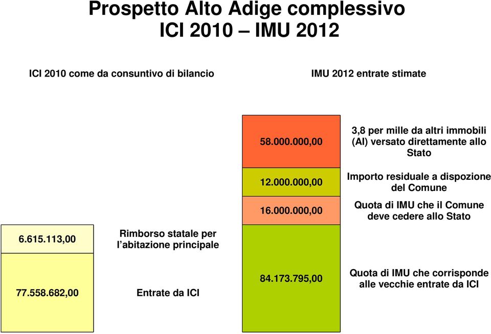 000,00 12.000.000,00 16.000.000,00 3,8 per mille da altri immobili (AI) versato direttamente allo Stato Importo