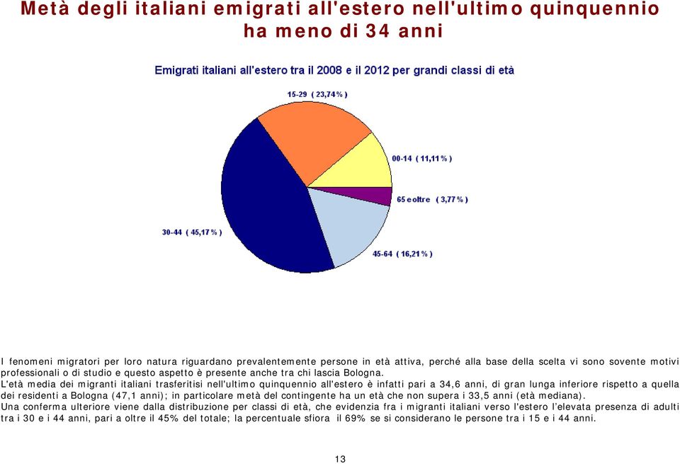 L'età media dei migranti italiani trasferitisi nell'ultimo quinquennio all'estero è infatti pari a 34,6 anni, di gran lunga inferiore rispetto a quella dei residenti a Bologna (47,1 anni); in