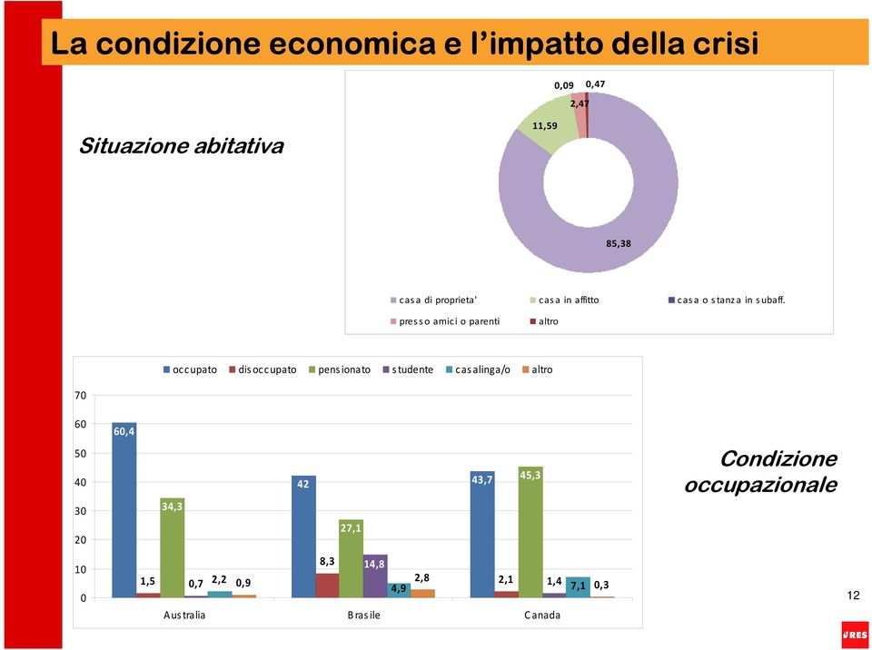 presso amici o parenti altro occupato dis oc cupato pens ionato s tudente cas alinga/o altro 7