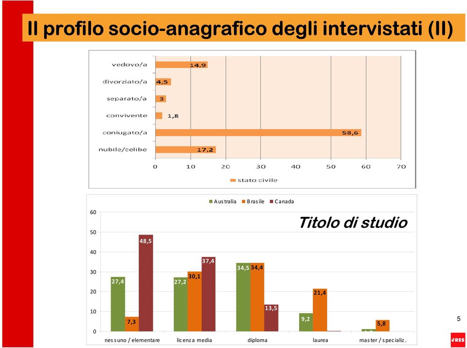 34,5 34,4 Titolo di studio 21,4 1 13,5 7,3 9,2 5,8,3 1,2