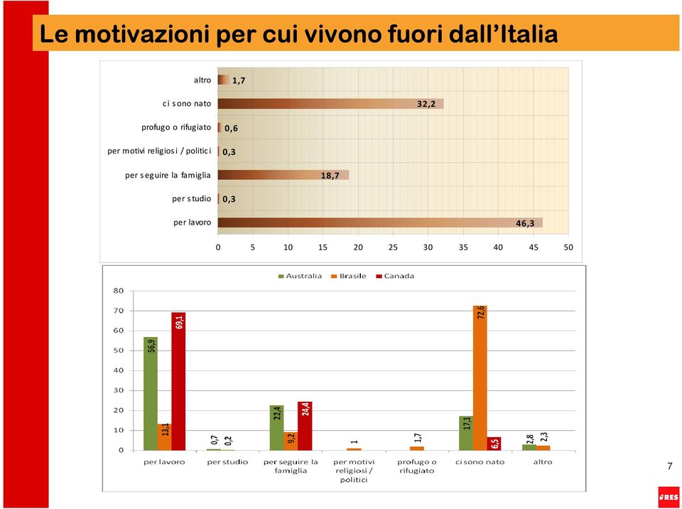 religiosi / politici,6,3 per seguire la famiglia 18,7