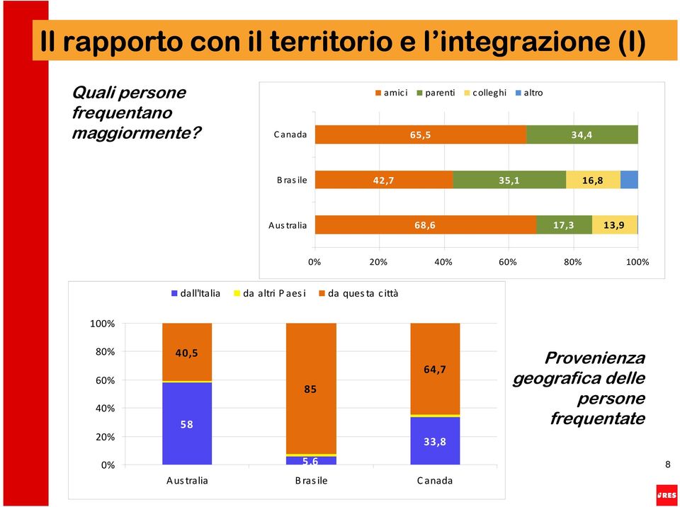 13,9 % 2% 4% 6% 8% 1% dall'italia da altri Paesi da questa città 1% 8% 6% 4% 2% 4,5 58 85