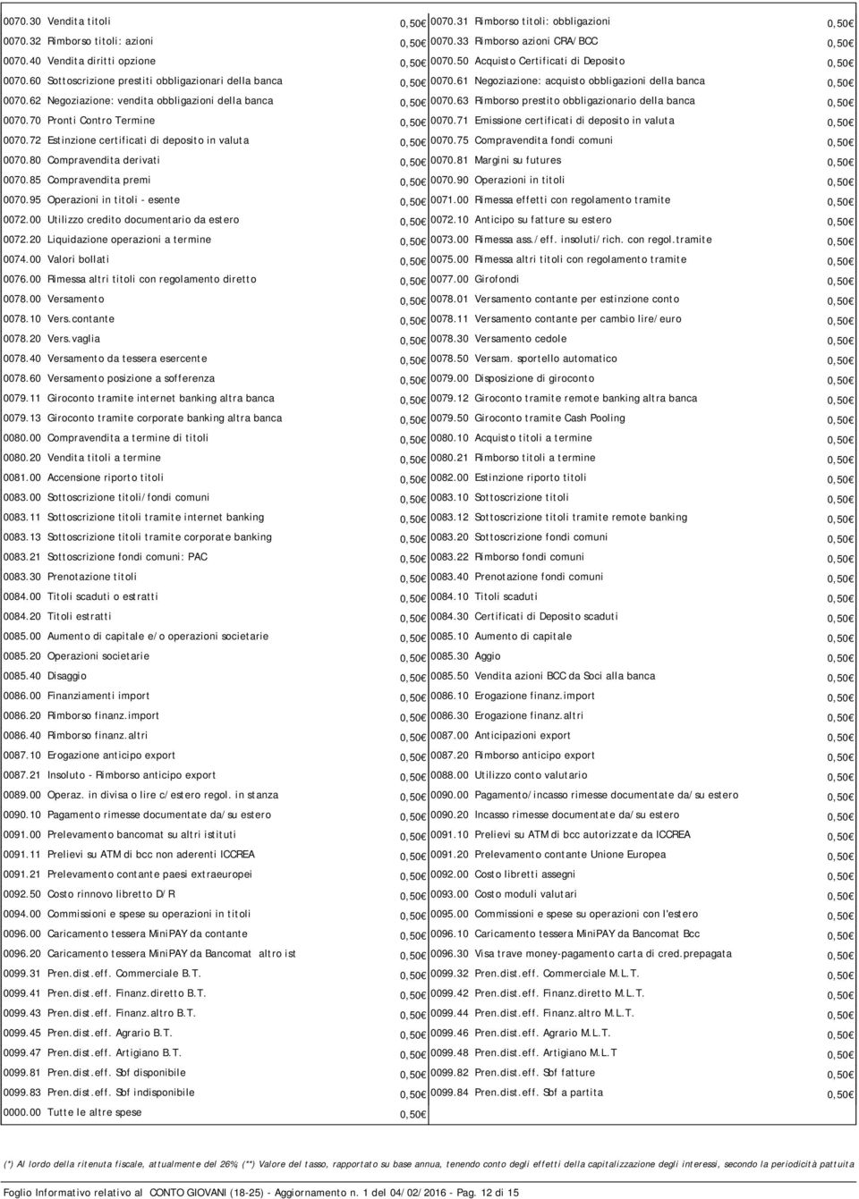 62 Negoziazione: vendita obbligazioni della banca 0,50 0070.63 Rimborso prestito obbligazionario della banca 0,50 0070.70 Pronti Contro Termine 0,50 0070.