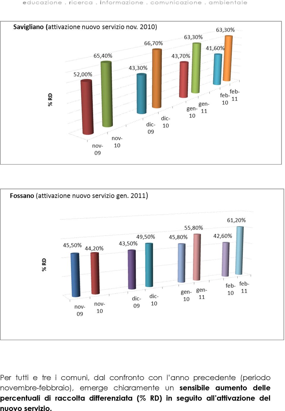 chiaramente un sensibile aumento delle percentuali di