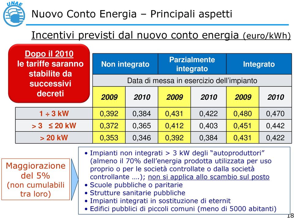 0,384 0,431 0,422 Mggirzi dl 5% ( cumulbili tr lr) Impiti itgrti > 3 kw dgli utprduttri (lm il 70% dll rgi prdtt utilizzt pr us prpri pr l scità ctrllt dll